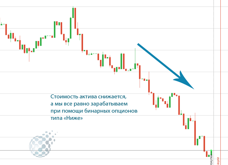 Заработок при снижении стоимости актива